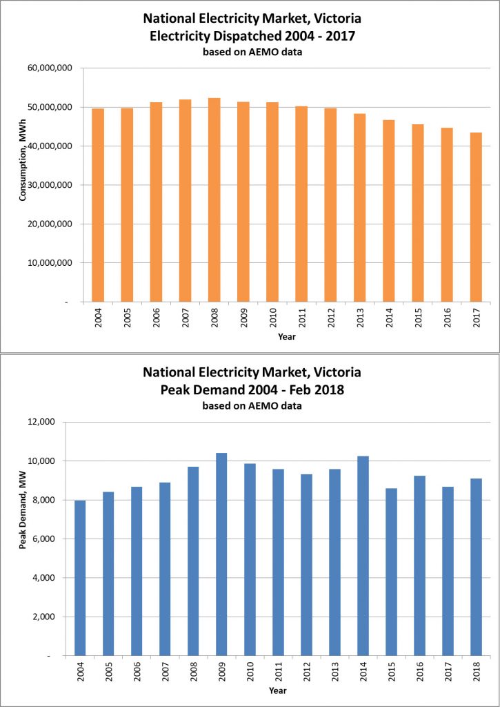 Emissions reduction shown in Victoria's electricity consumption declining from 2009 through to 2017