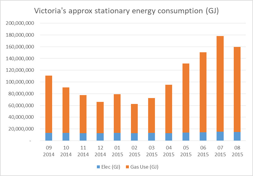 Victoria's approximate stationary energy consumption - emissions reduction