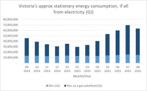 Emissions reduction challenge - Victoria's stationary energy if all electricity